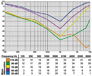 double-chart
