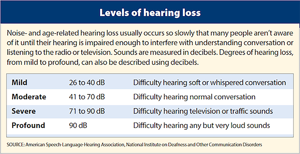Degrees Of Deafness Chart