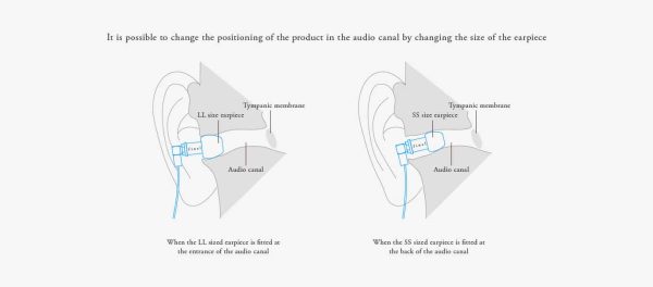 A diagram showing how to position Final Audio - F4100 - Stereo Earphones in the ear canal.