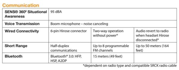 A table illustrating the various communication types, including the Sensear SM1P Headset.