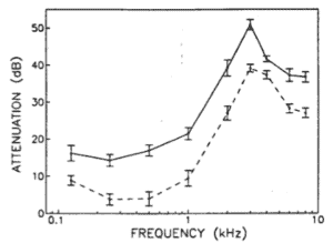 Frequency vs. Attenuation chart for ear molds