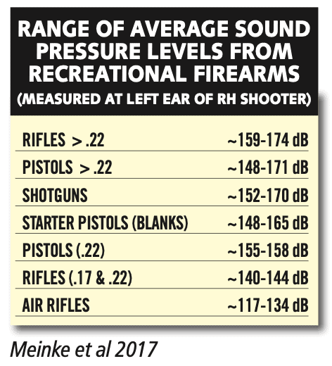 Range of average sound pressure levels from recreational firearms