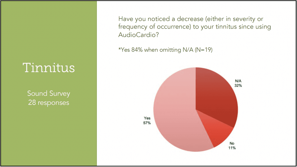 A pie chart for tinnitus severity and AudioCardio by ASHA