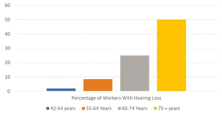 A bar chart showing the percentage of people with hearing loss.