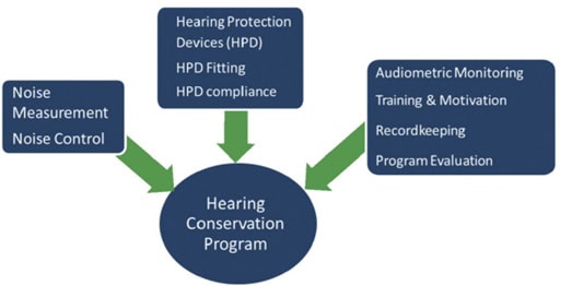 earinc, Boulder Colorado, Hearing Conservation program