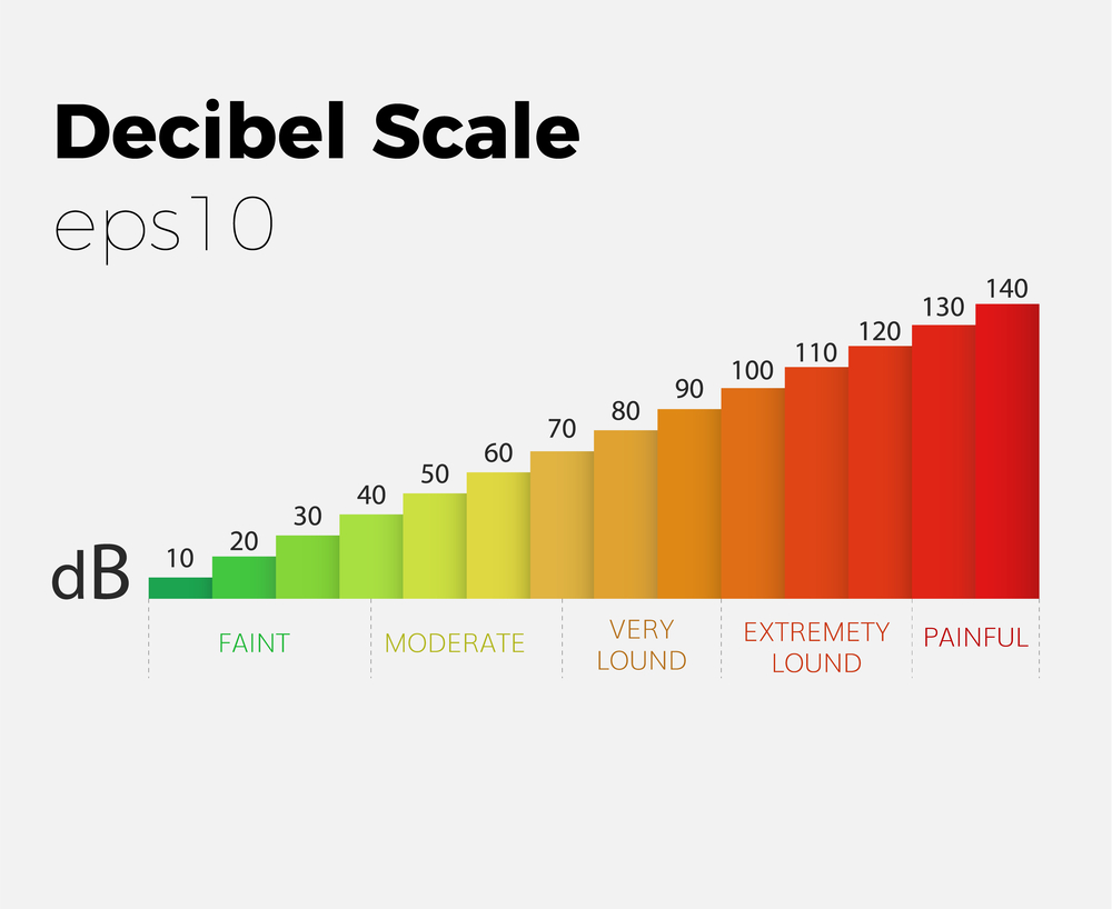 Graph of Decibel Scale eps 10, earinc, hearing protection