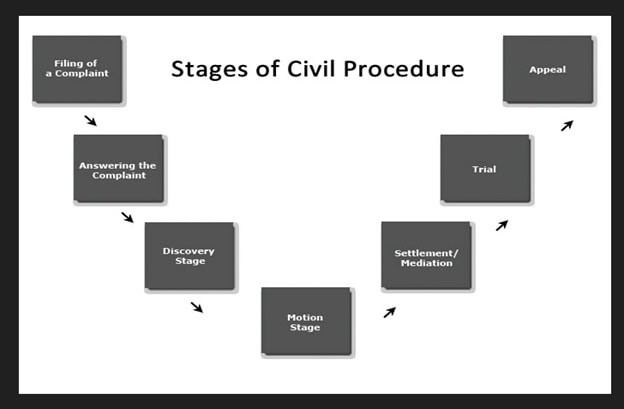 Earinc, hearing protection, stages of civil procedure,