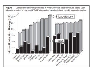 Graph of comparison of NRRs published in North America to real world attenuation results derived from 20 separate studies. Ear Hearing Protection